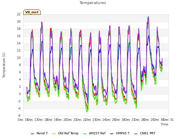 plot of Temperatures