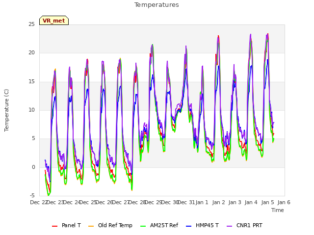 plot of Temperatures
