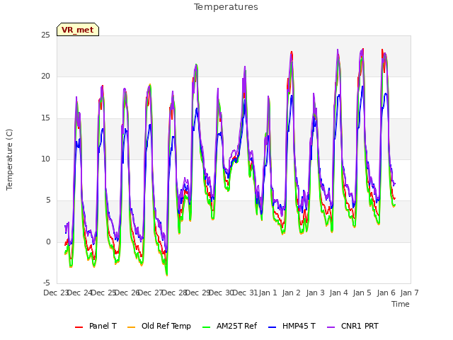 plot of Temperatures