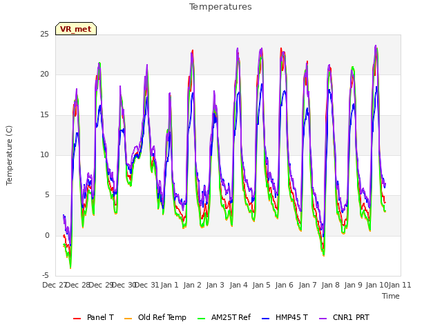 plot of Temperatures