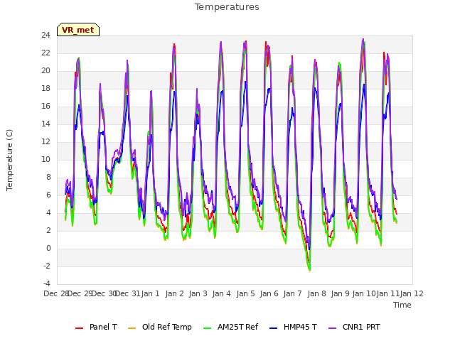 plot of Temperatures