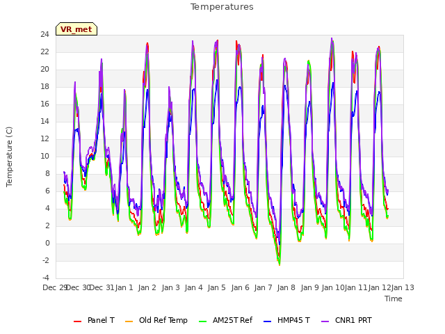 plot of Temperatures