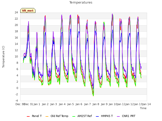 plot of Temperatures