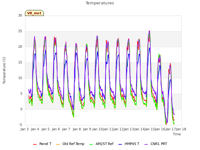 plot of Temperatures