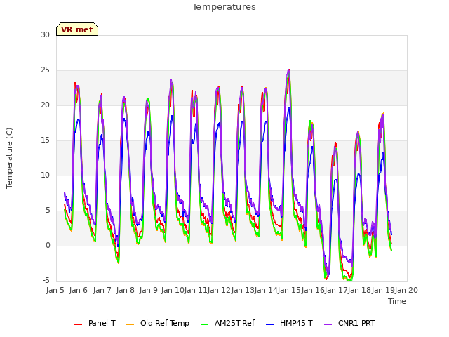 plot of Temperatures