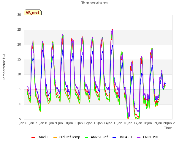 plot of Temperatures