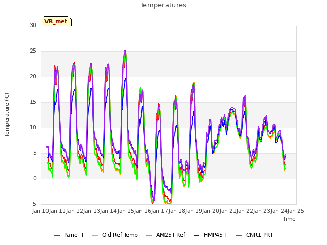 plot of Temperatures