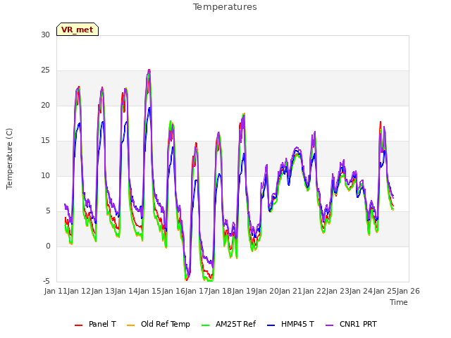 plot of Temperatures