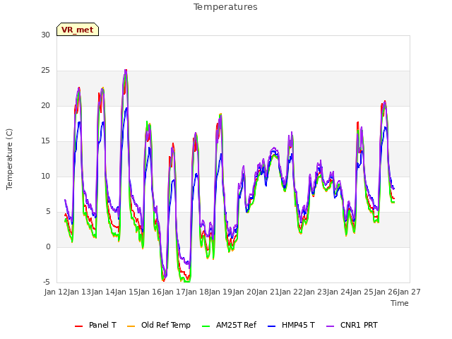 plot of Temperatures