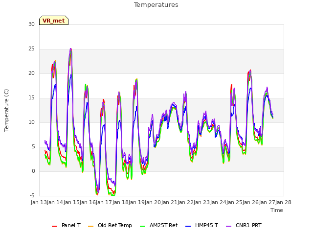 plot of Temperatures