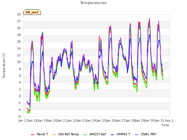 plot of Temperatures