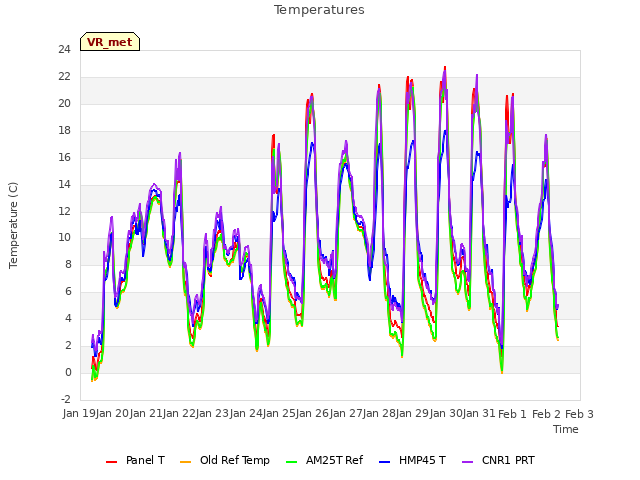 plot of Temperatures