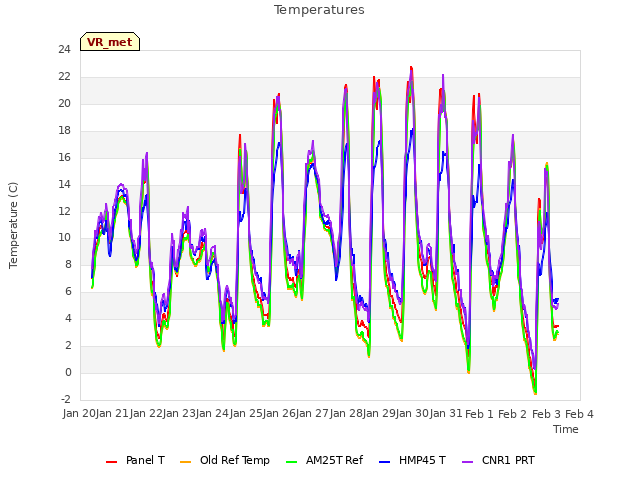 plot of Temperatures