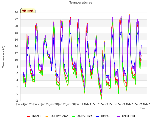 plot of Temperatures