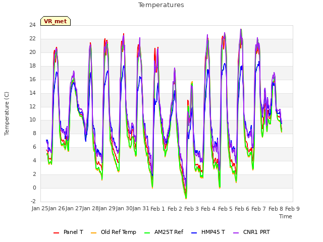 plot of Temperatures