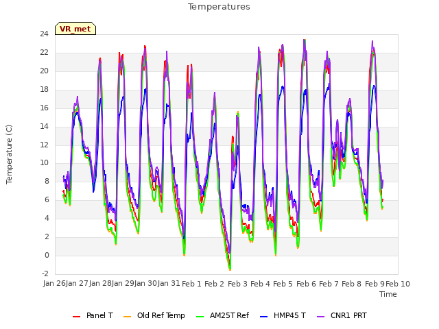 plot of Temperatures