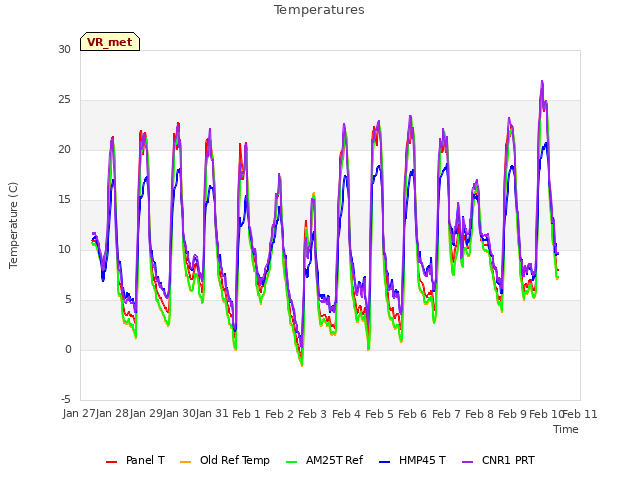 plot of Temperatures