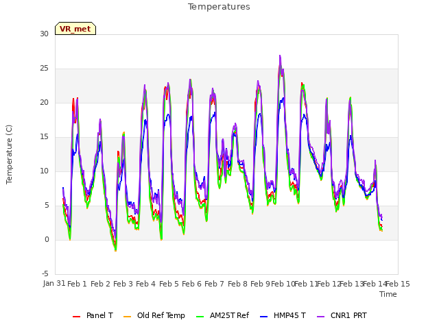 plot of Temperatures