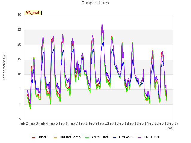 plot of Temperatures