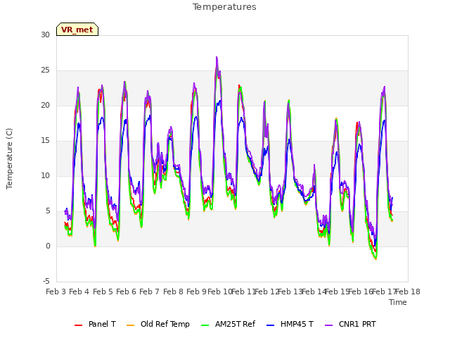 plot of Temperatures