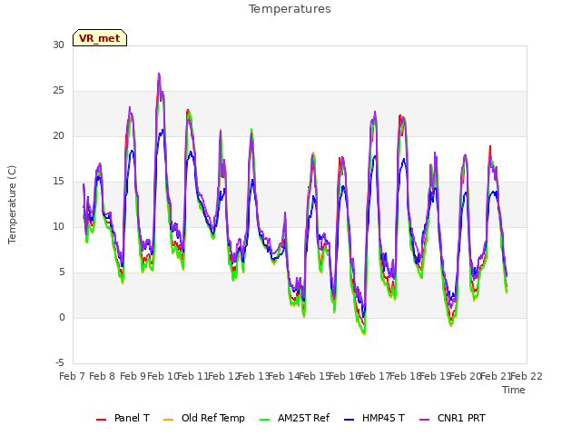 plot of Temperatures