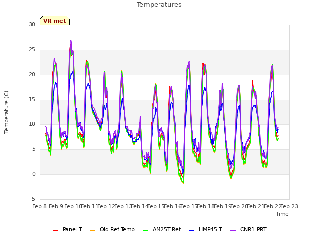 plot of Temperatures