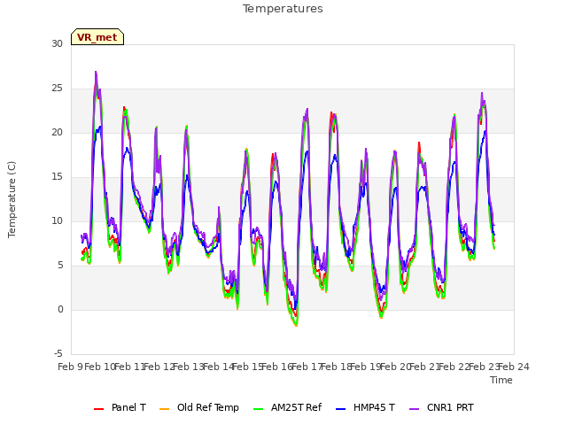plot of Temperatures