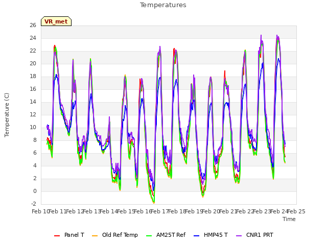 plot of Temperatures