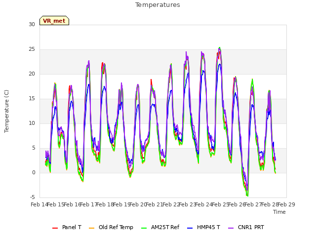 plot of Temperatures