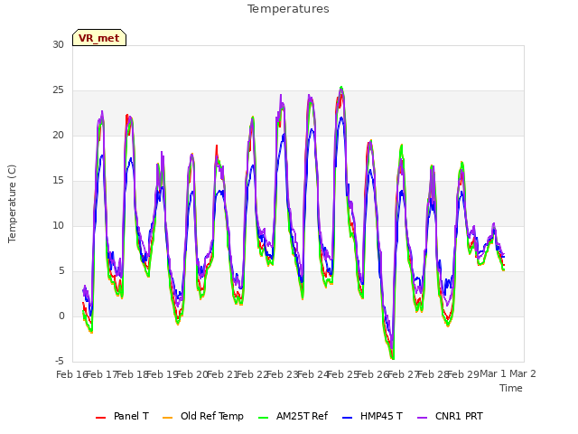 plot of Temperatures