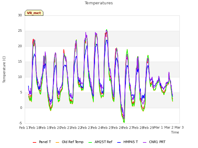 plot of Temperatures