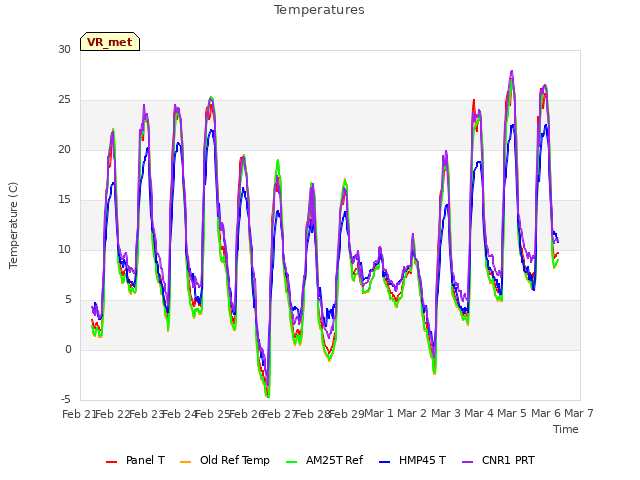 plot of Temperatures