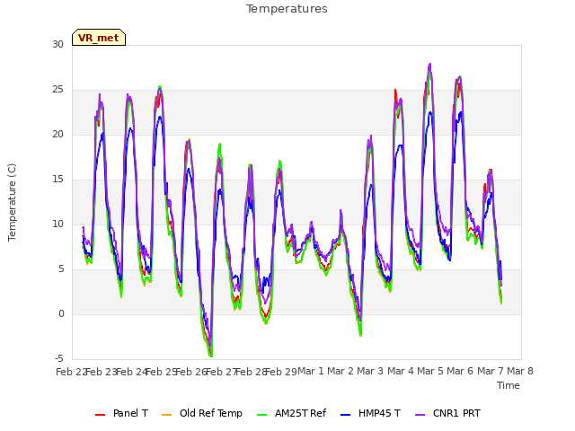 plot of Temperatures