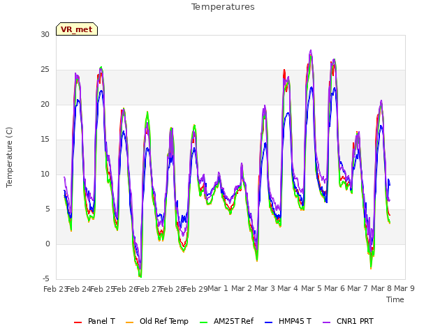 plot of Temperatures