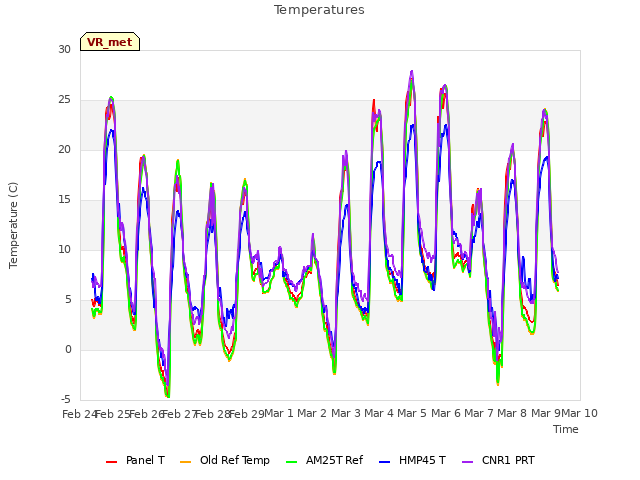 plot of Temperatures