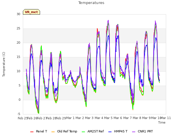 plot of Temperatures