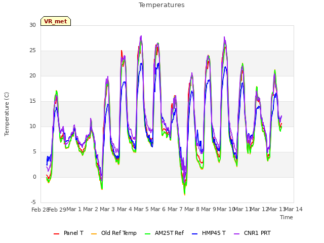 plot of Temperatures