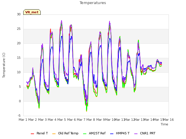 plot of Temperatures