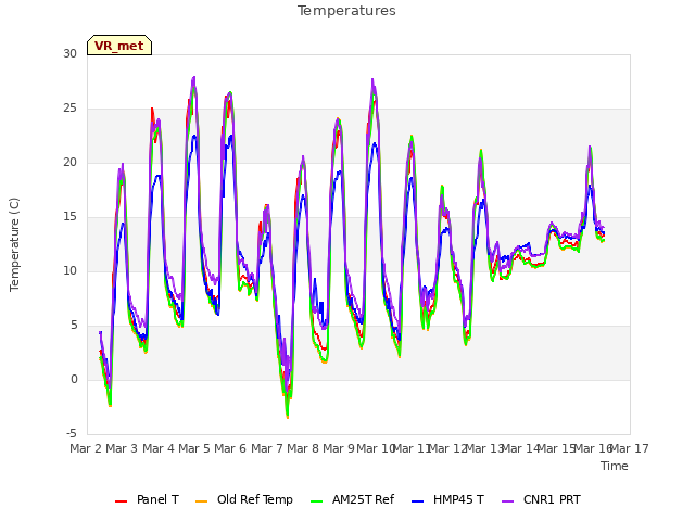 plot of Temperatures