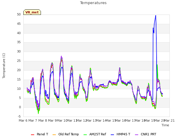 plot of Temperatures