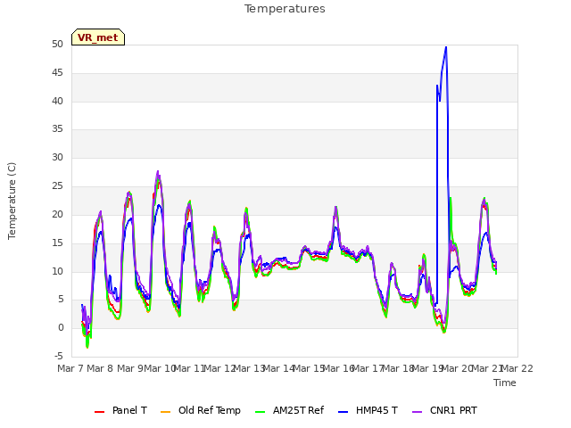 plot of Temperatures