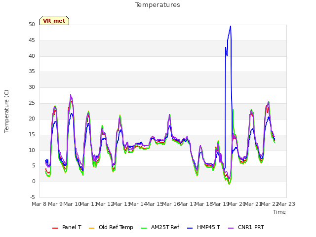 plot of Temperatures