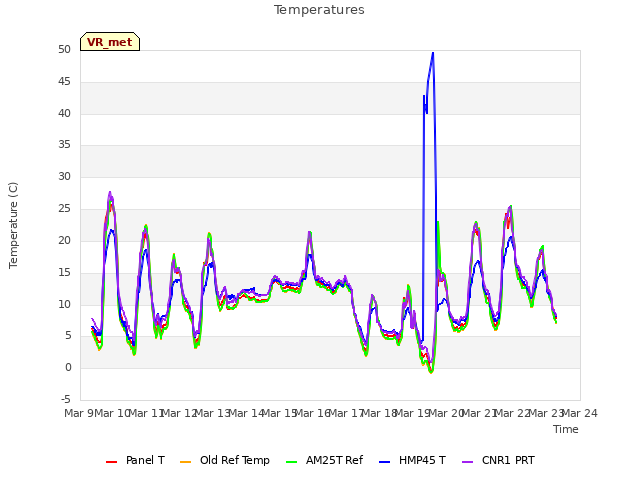 plot of Temperatures