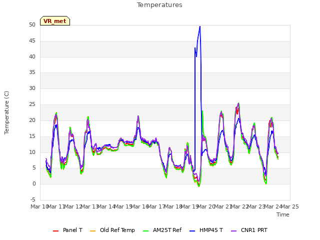 plot of Temperatures