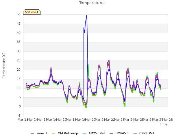 plot of Temperatures