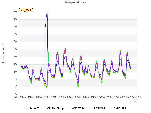 plot of Temperatures