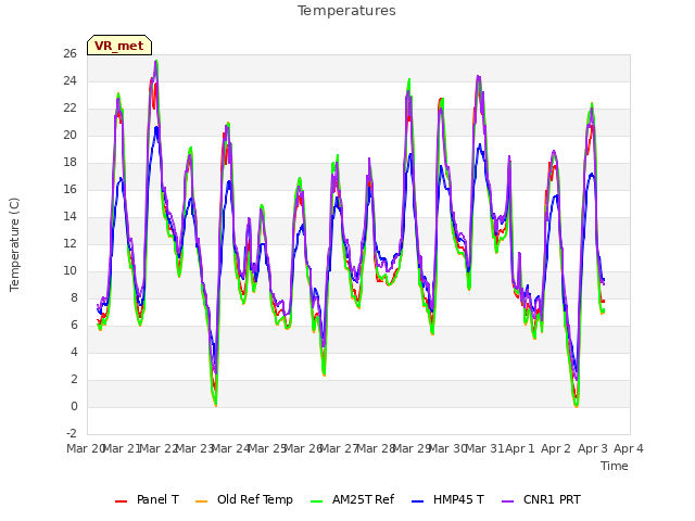 plot of Temperatures