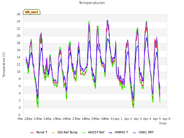 plot of Temperatures