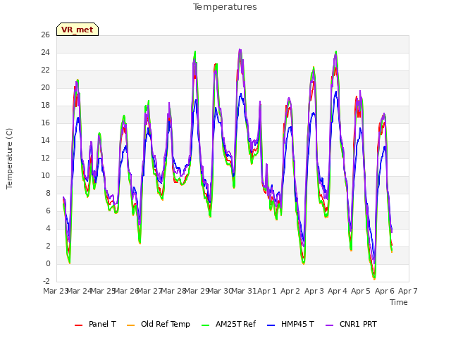 plot of Temperatures