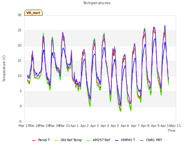 plot of Temperatures